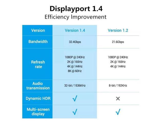 WPIT DisplayPort Cable,8K DP Cable Nylon Braided (8K@60Hz, 4K@120hz) Display Port Cable V1.4 Ultra High Speed DisplayPort to DisplayPort Cable for...