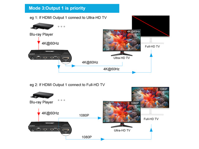 4K HDMI Splitter 1 in 4 Out, TESmart HDMI Splitter 1x4 Support 4K@60hz, HDR10, HDCP 2.2, CEC, Compatible with Fire Stick, Apple TV, Xbox, PS4, PS3,...