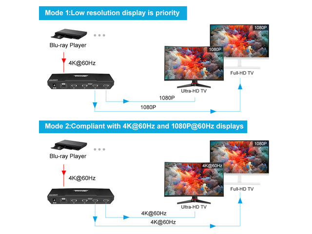 4K HDMI Splitter 1 in 4 Out, TESmart HDMI Splitter 1x4 Support 4K@60hz, HDR10, HDCP 2.2, CEC, Compatible with Fire Stick, Apple TV, Xbox, PS4, PS3,...