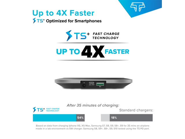 Techsmarter Qi Wireless Fast Charger Pad with 30W Power Delivery USB C Port and 18W Fast Charge USB Ports. Compatible with Samsung S7 S8 S9 S10...
