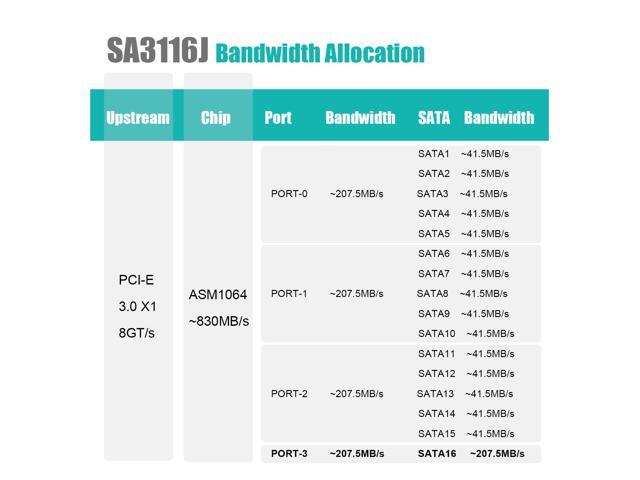 GLOTRENDS SA3116J 16 Ports PCIe SATA 3.0 Expansion Card, Including SATA Cables and 1:5 SATA Splitter Power Cable, Compatible with Windows,Linux,Mac...