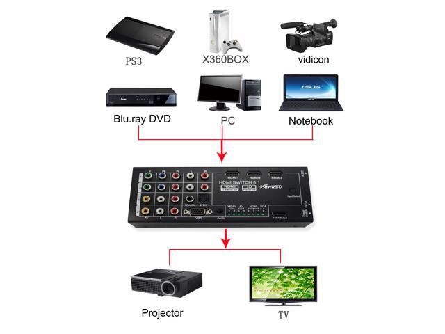 Digital Multi-Functional HDMI Converter Adapter 2*YPBPR + 2*AV + 3*HDMI + 1*VGA + in 1*HDMI 1*SPDIF 1*COXIAL 1*AUDIO out