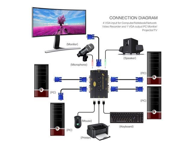 4 Port VGA KVM Switch with USB Hub and Audio Support Wireless Keyboard Mouse Connection and Push Button Switching Function