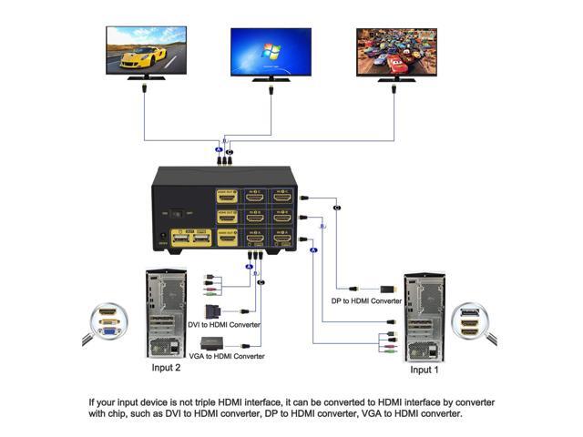 CKL Triple Monitor HDMI KVM Switch 2 Port 4K@30Hz, 2x3 Keyboard Video Mouse Switcher with Cables Support Extended and Mirrored Display for Windows,...