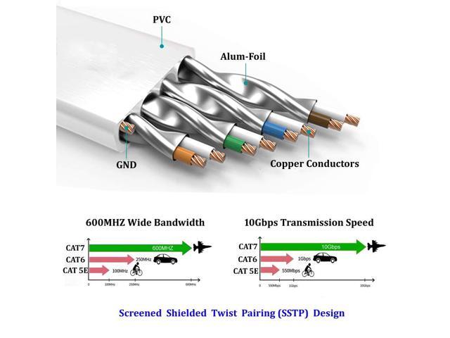 Cat7 Ethernet Cable 100 ft White Shielded (STP), High Speed Flat RJ45 Cat-7/Category 7 Internet LAN Computer Patch Cord Cable, Faster Than...