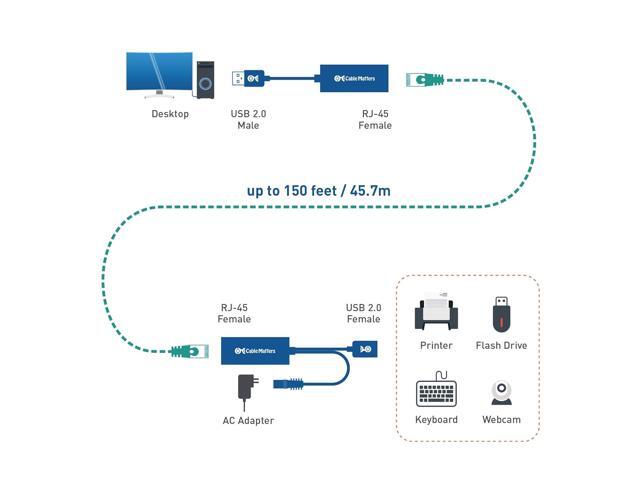 Cable Matters USB Over Ethernet Extender with Power Adapter up to 150 ft - Full USB 2.0 Support for Keyboard, Mouse, Webcam, and More