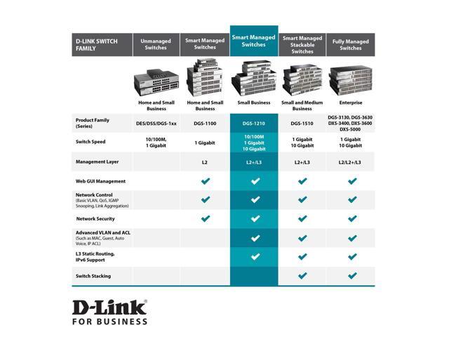 D-Link Ethernet Switch, 48 52 Port Smart Managed Layer 2+ Gigabit with 4 Gigabit RJ45/SFP COMBO Ports (DGS-1210-52)