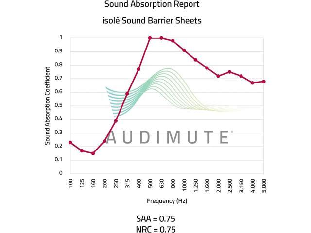 Audimute isolé Sound Barrier and Sound Absorption Sheet MLV Sound Blocker - Block Sound Soundproofing Sheet - Sound Blanket - Reduce Noise -...