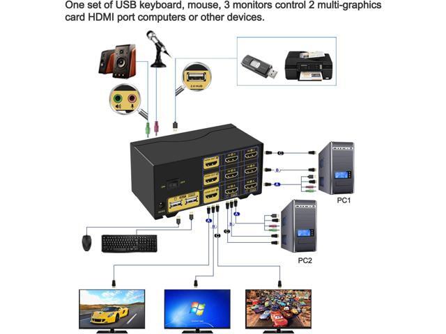 CKL Triple Monitor HDMI KVM Switch 2 Port with Audio and USB 2.0 HUB, PC Monitor Keyboard Mouse Switcher Box Mirrored or Extended Display 4K@30Hz...