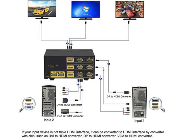 CKL Triple Monitor HDMI KVM Switch 2 Port with Audio and USB 2.0 HUB, PC Monitor Keyboard Mouse Switcher Box Mirrored or Extended Display 4K@30Hz...