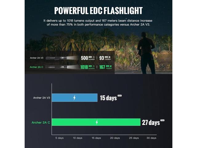 ThruNite Archer 2A C LED Rechargeable Flashlight, High 1000 Lumens AA Flashlight with Lanyard, IPX8 Waterproof Dual Switch Small Outdoor Light for...