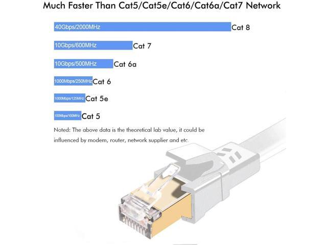 Cat8 Ethernet Cable, Outdoor & Indoor, 25 FT Heavy Duty High Speed Cat 8 LAN Network Cable, 40Gbps 2000MHz RJ45 Flat Internet Computer Patch Cord,...