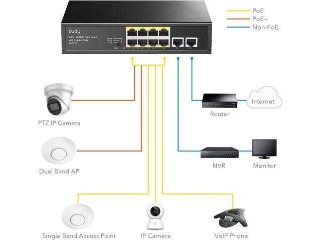 Cudy 8 Port PoE+ Switch with 2 Uplink Ports 120W, 8 10/100Mbps PoE+@120W, Extend/VLAN Mode, 802.3af, 802.3at Standard, Fanless, Watchdog, Plug and...