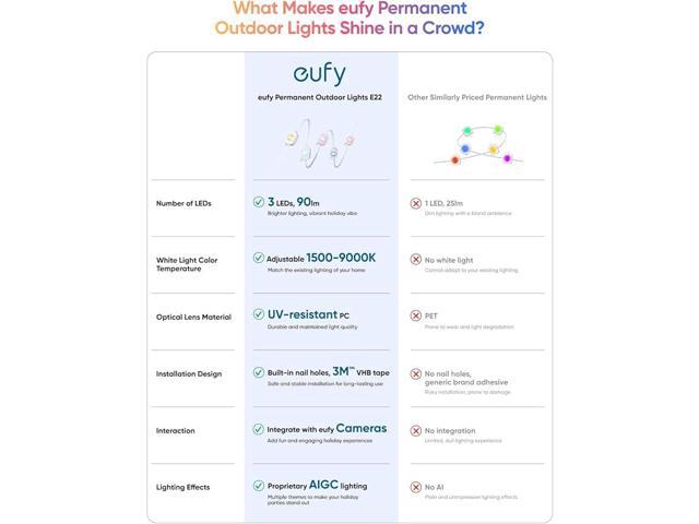 eufy Permanent Outdoor Lights E22, 50ft with 30 Triple-LED Lights, Smart RGBWW Christmas Lights, Daily and Holiday, IP67 Waterproof, AI Lighting...
