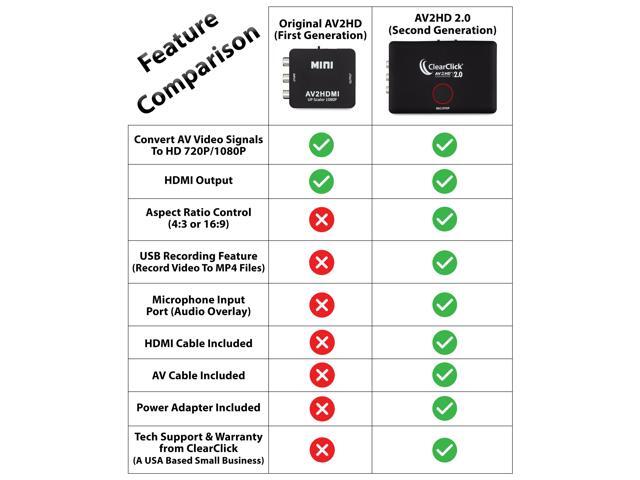 ClearClick AV To HD Converter 2.0 (Second Generation) - Convert & Record Video From AV RCA Composite Video To HDMI 1080P - Adapter For VCR VHS DVD Camcorder Hi8 Gaming To TV - image 6