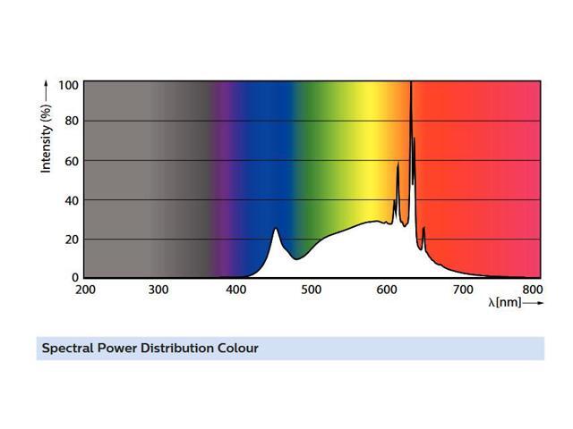 Philips LED PAR30S Narrow Flood/Spot, Neutral White Light, 9.4 watts, 850 lumens, 3500K, 25 degree beam angle, Dimmable, Medium Base