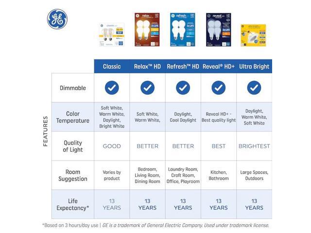 GE reveal LED ST19, pure clean HD light, 4 watt, 300 lumen, dimmable, GE's best light technology, medium base, 4 bulbs