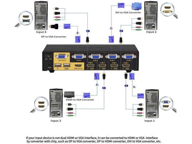 CKL HDMI + VGA Dual Monitor KVM Switch 4 Port with Audio and USB 2.0 HUB