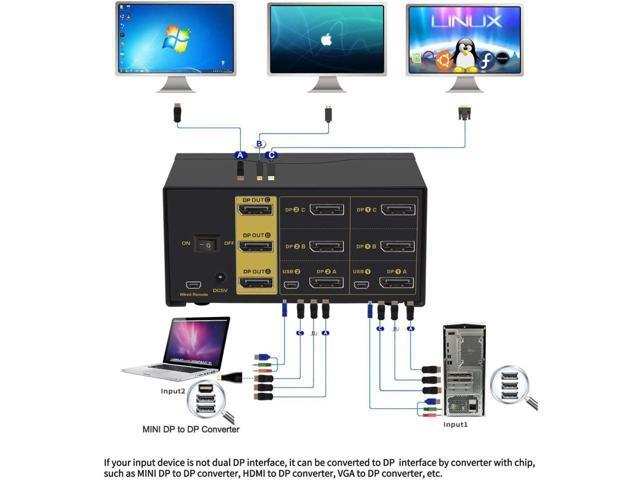 CKLau Dual Port Triple Monitor KVM Switch Displayport with Audio Output, USB 2.0 Hub and Cables Support Extended Display Resolution Up to...