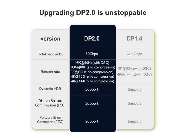 DisplayPort 2.0 Ultra HD 16K 10K 8K 4K HBR3 16K(15360x8640)@60Hz 10K/8K@60Hz 4K@165Hz High Speed 80Gbps HDCP 3D Slim and Flexible DP to DP Cable...