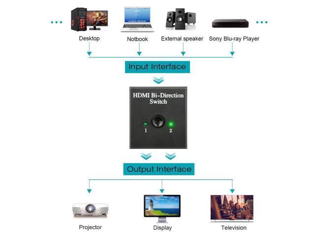 BUCIER Bi-DirectionHDMI Splitter 2 in 1 Out or 1 in 2 Out HDMI Switch Amplifier Adapter Supports 4K/3D/1080/HDCP Passthrough-HDMI Switcher for...