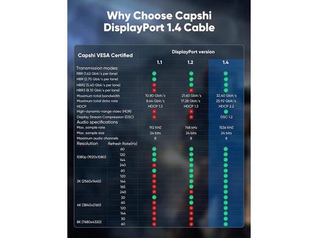 BUCIER DisplayPort Cable 1.4, 8K DP Cable 20FT (8K@60Hz, 4K@144Hz, 1080P@240Hz) HBR3 Support 32.4Gbps, HDCP 2.2, HDR10 FreeSync G-Sync for Gaming...