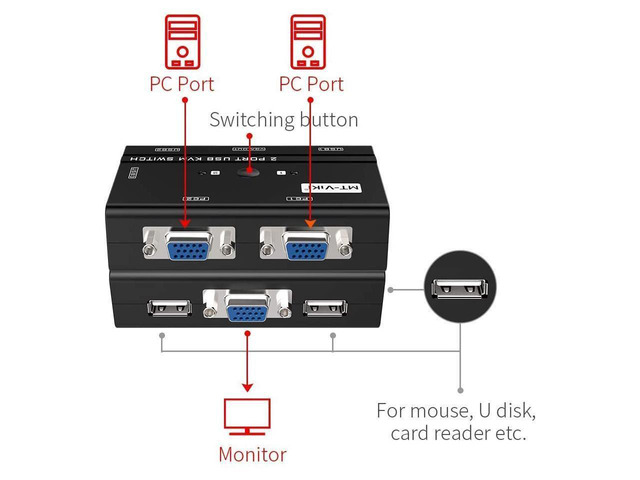 BUCIER USB VGA KVM Switch 2 Ports w/Cables & 3 USB Hubs, 260KL 1080P KVM Switches Two Computers Share 1 Set of Monitor Keyboard Mouse Printer/U Disk