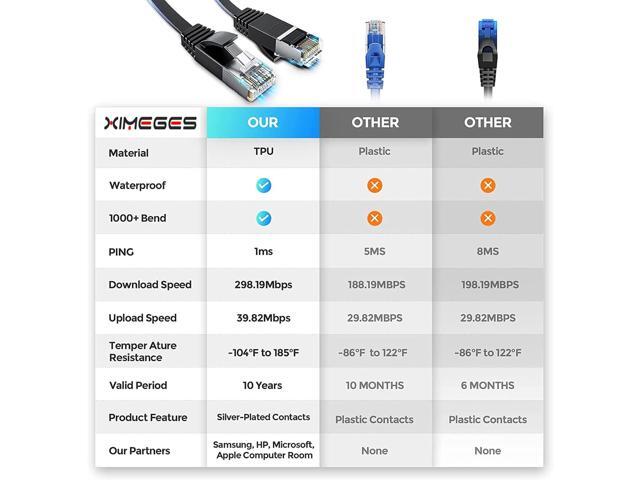 Cat 6 Ethernet Cable, 3FT/6FT/10FT/15FT/20FT/30FT/50FT/100FT Flat High Speed Internet & Network Cable, RJ45 Connectors,Professional LAN...