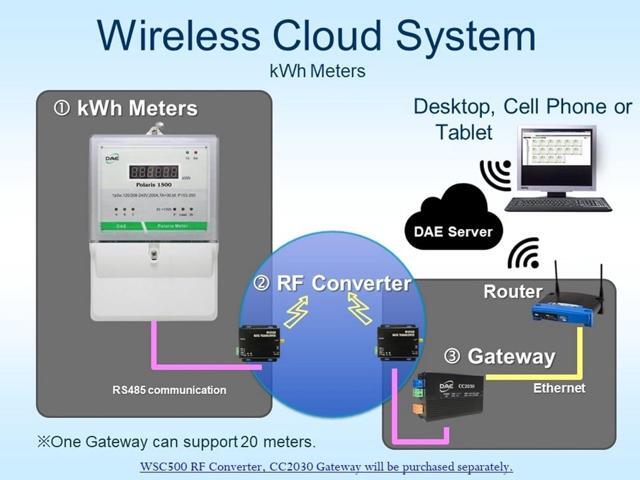 DAE P103-100 KIT UL, kWh Smart Submeter Polaris 1000, 1 or 2 Phase, 3 Wire (2 hot Wire, 1 Neutral), 100A, 120/240v, 2 Split Core CTs