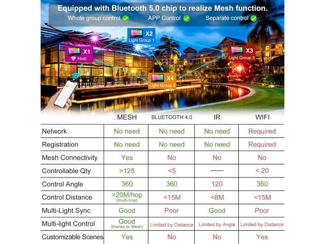LED Flood Light Outdoor 800W Equivalent Bluetooth Smart Color Changing RGB Spot Light DIY-Scene+RGB+2700K Warm White APP & Group Control & Timing...