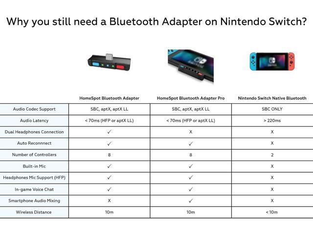 HomeSpot Bluetooth Audio Adapter with USB-C, Built-in mic, for Nintendo Switch, PS4, PS5, PC, Supports Headphones mic, aptX Low Latency, Dual...