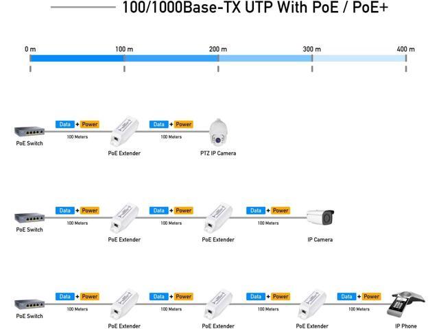 Miracles PoE10 Gigabit PoE+ Extender, 1 Port 10/100/1000 Mbps, PoE Amplifier, Repeater, Wall Mount, Daisy Chain, Corresponds to IEEE 802.3at /...