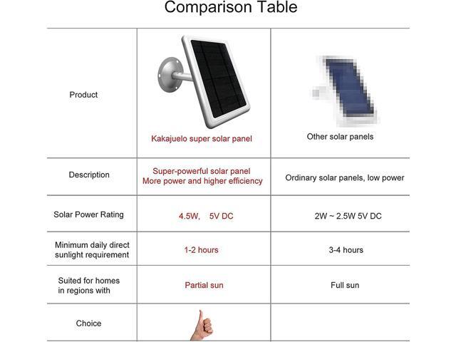 Ring Camera Solar Panel Charger, Solar Panel for Ring Stick Up Cam 2nd & 3rd Gen, Ring Spotlight Cam Battery, 5V 4.5W Output Super Fast Charging...