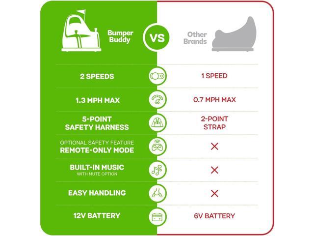 Bumper Buddy Ride On Electric Bumper Car for Kids & Toddlers, 12V 2-Speed, Ages 1 2 3 4 5 Year Old Girls - Remote Control, Baby Girl Riding Bumping...