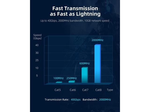 CAT8 Ethernet Cable, Hagibis 360° LAN Network Cable with Zinc Alloy RJ45, Braided 24AWG 40Gbps 2000Mhz Patch Cord High Speed for Gaming, PS4, Xbox,...