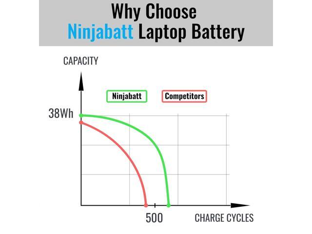 NinjaBatt F62G0 Battery Replacement for Dell Inspiron 13 7000 2,P83G P83G001 P91G001 P91G P87G 39DY5 039DY5 13 5370 7370 7373 7380 7386 13MF Vostro...