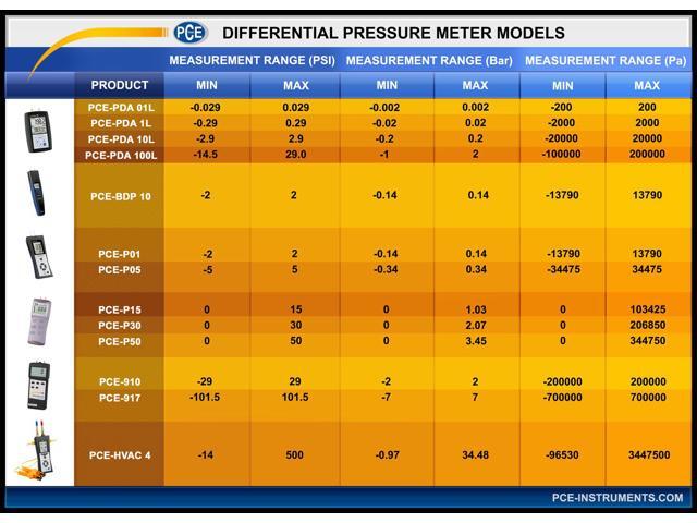 PCE-910 Differential Pressure Meter, ± 1 to 2000 mbar