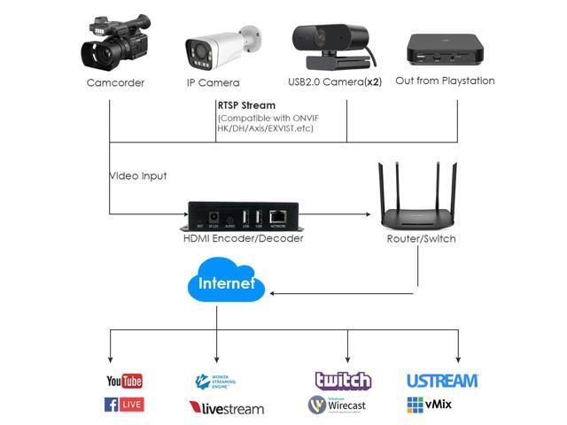 EXVIST H.265 1080P PoE HDMI Video Encoder/Decoder, Dual USB2.0 for Web Camera, Video Decoder for IP Camera, Compatible with ONVIF/HK, Live...