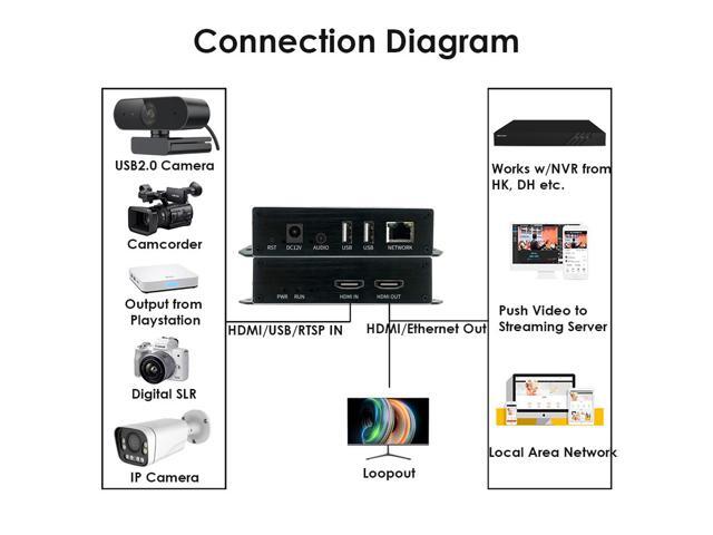 EXVIST H.265 1080P PoE HDMI Video Encoder/Decoder, Dual USB2.0 for Web Camera, Video Decoder for IP Camera, Compatible with ONVIF/HK, Live...