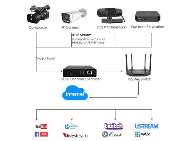EXVIST H.265 1080P HDMI Video Encoder/Decoder, USB2.0 for 1080P Webcam, RTSP Video Decoder, Compatible with ONVIF/HK, Live Stream Network Decoder...