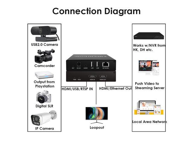 EXVIST H.265 1080P HDMI Video Encoder/Decoder, USB2.0 for 1080P Webcam, RTSP Video Decoder, Compatible with ONVIF/HK, Live Stream Network Decoder...