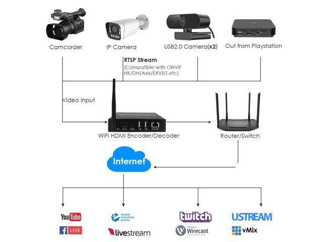 EXVIST H.265 1080P WiFi HDMI Video Encoder/Decoder, USB2.0 Webcam Input, RTSP/RTMP/TS Stream Decoding Input, Compatible with ONVIF/HK, Live Stream...