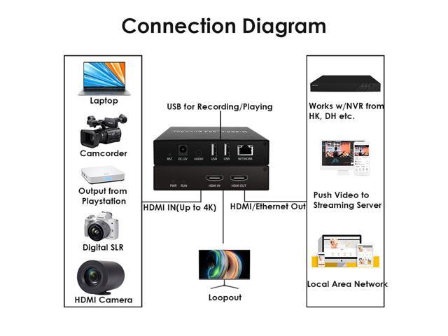 EXVIST H.265 4K HDMI Video Encoder, HDMI to IP Encoder, Dual USB2.0 for Recording, HDMI Loopout, Compatible with ONVIF/HK, Live Stream Broadcast...