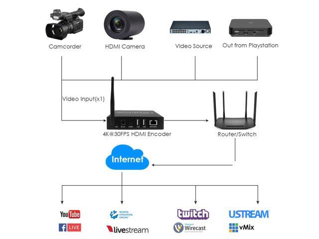 EXVIST H.265 4K WiFi HDMI Video Encoder, Dual USB2.0 for Recording, HDMI Loopout, Compatible with ONVIF/HK, HDMI Encoder for Live Streaming to...