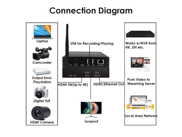 EXVIST H.265 4K WiFi HDMI Video Encoder, Dual USB2.0 for Recording, HDMI Loopout, Compatible with ONVIF/HK, HDMI Encoder for Live Streaming to...
