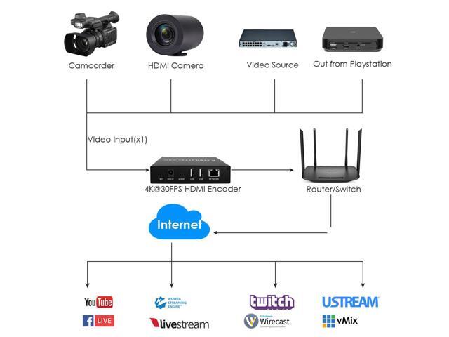 EXVIST H.265 4K HDMI Video Encoder w/Screen, HDMI to RTMP Encoder, Dual USB2.0 for Recording, HDMI Loopout, Compatible with ONVIF/HK, Live Stream...