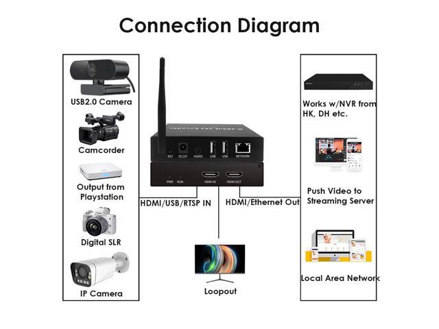 EXVIST H.265 1080P WiFi HDMI Video Encoder/Decoder, USB2.0 Webcam Input, RTSP/RTMP/TS Stream Decoding Input, Compatible with ONVIF/HK, Live Stream...