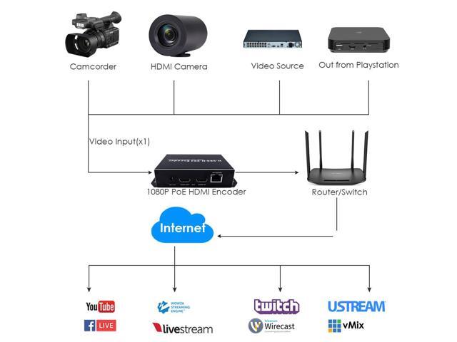 EXVIST H.265 1080P PoE HDMI Video Encoder w/HDMI Loopout, HDMI Encoder for CCTV Surveillance, Live Streaming to YouTube, Facebook, with SD Card...