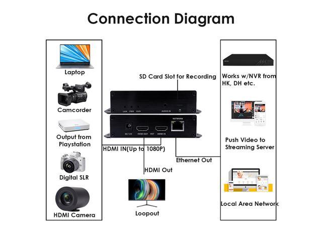 EXVIST H.265 1080P PoE HDMI Video Encoder w/HDMI Loopout, HDMI Encoder for CCTV Surveillance, Live Streaming to YouTube, Facebook, with SD Card...