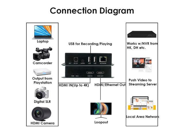 EXVIST H.265 4K PoE HDMI Video Encoder, Dual USB2.0 for Recording, HDMI Loopout, Compatible with ONVIF/HK, IP Streaming Encoder for YouTube,...